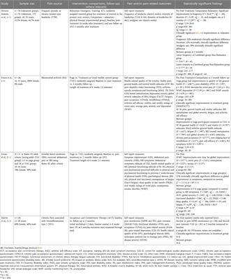 Psychological/behavioral interventions for emerging adults with chronic pain
